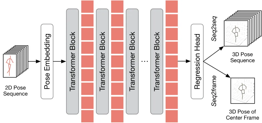 To make the video pose Transformer fast, Peking University proposes an efficient 3D human pose estimation framework HoT