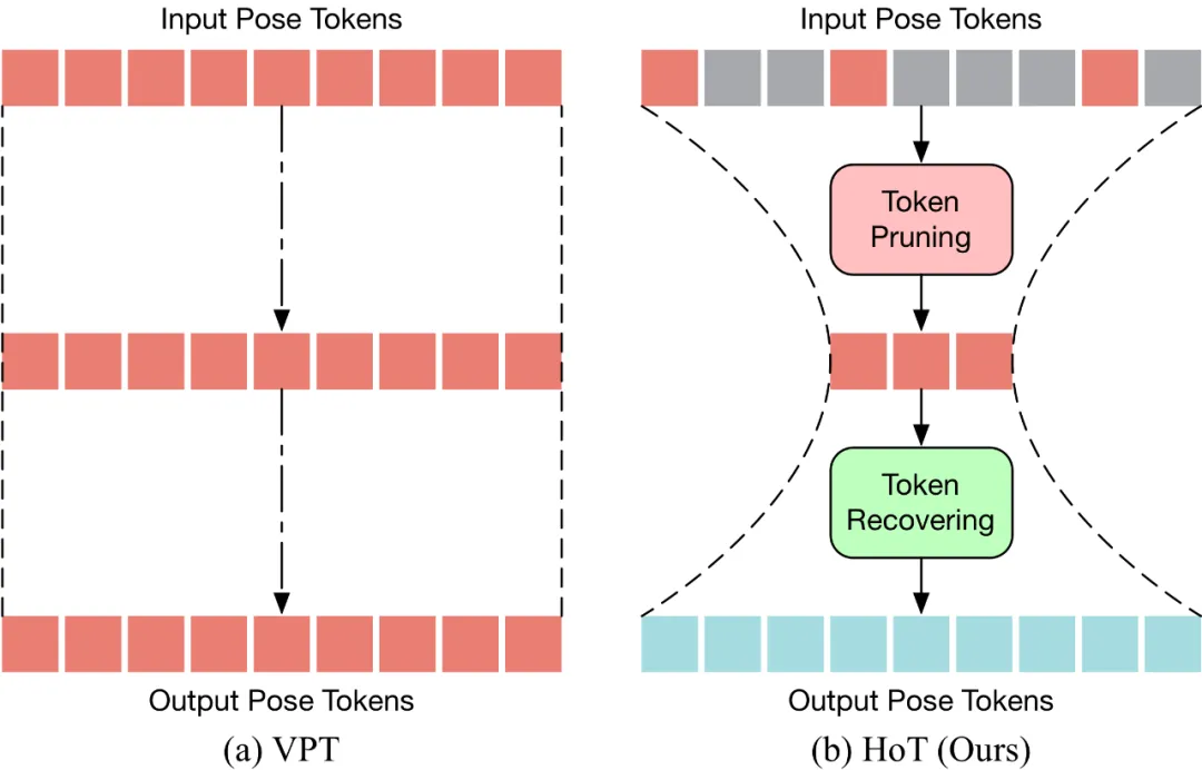 To make the video pose Transformer fast, Peking University proposes an efficient 3D human pose estimation framework HoT