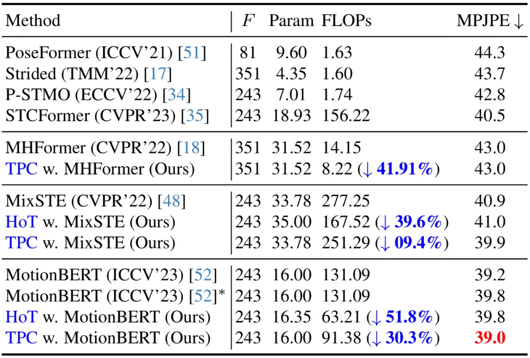 To make the video pose Transformer fast, Peking University proposes an efficient 3D human pose estimation framework HoT