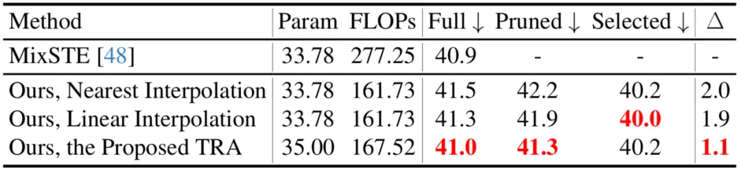 To make the video pose Transformer fast, Peking University proposes an efficient 3D human pose estimation framework HoT