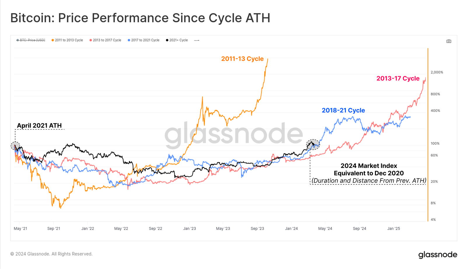 비트코인 급등의 신호? ! Glassnode: 2018-2021 강세장과 매우 ​​유사