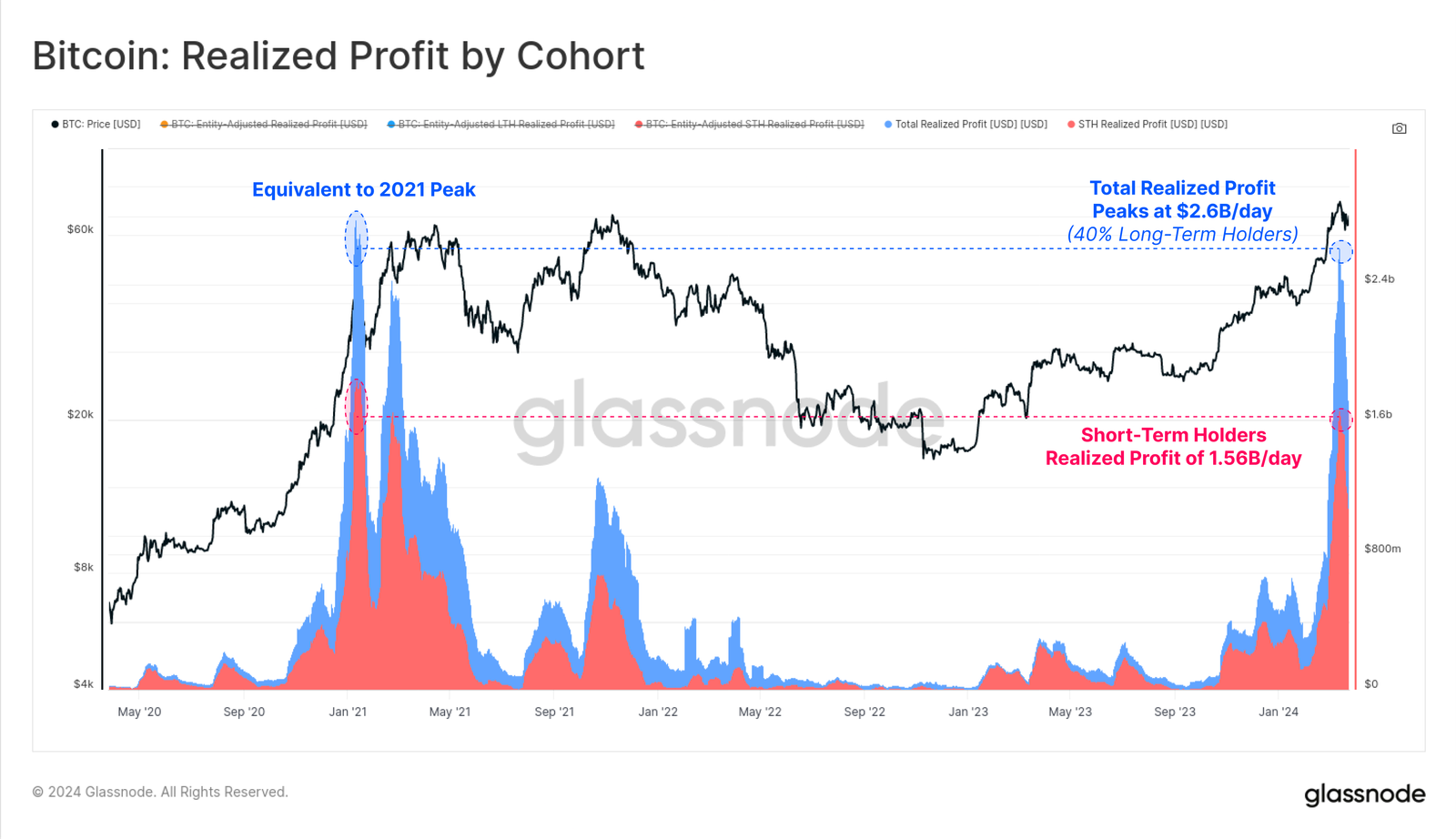 A sign of Bitcoin’s surge? ! Glassnode: Very similar to the 2018-2021 bull market