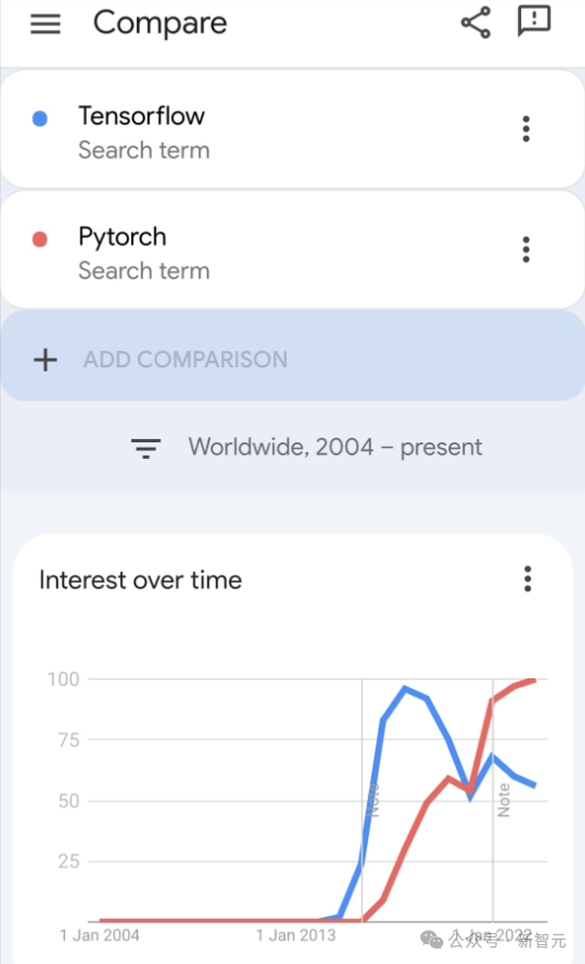 Google은 열광하고 있습니다. JAX 성능이 Pytorch와 TensorFlow를 능가합니다! GPU 추론 훈련을 위한 가장 빠른 선택이 될 수 있습니다.