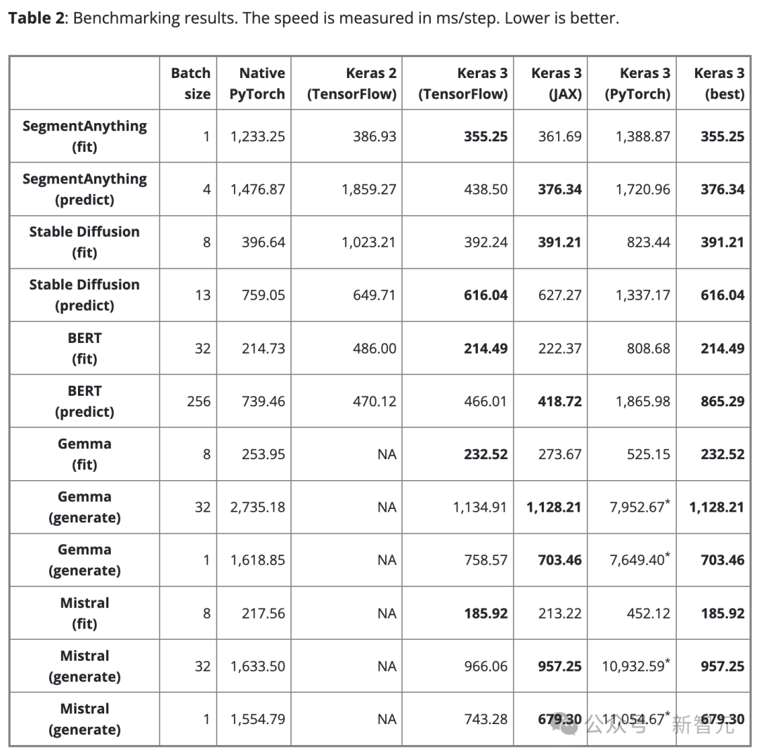 Google狂喜：JAX性能超越Pytorch、TensorFlow！或成GPU推理訓練最快選擇