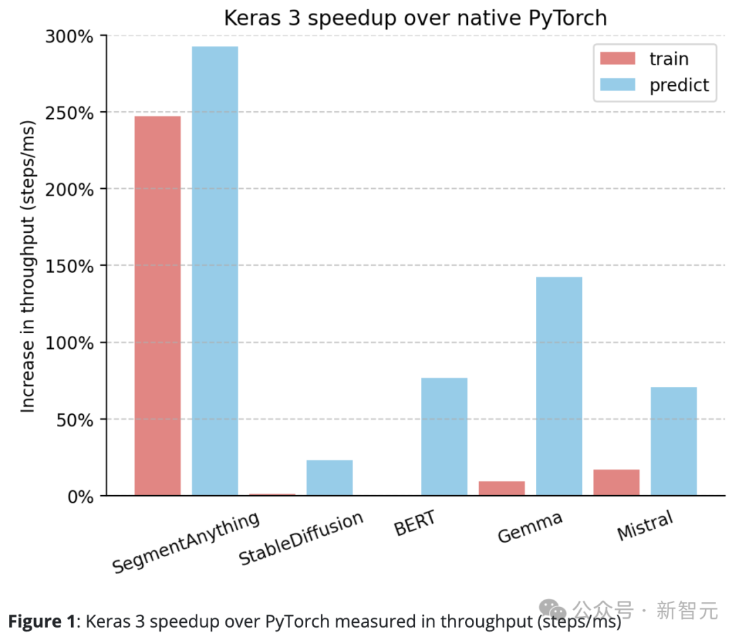 Google狂喜：JAX性能超越Pytorch、TensorFlow！或成GPU推理訓練最快選擇