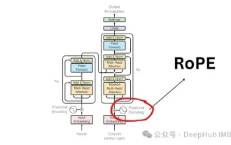 Detaillierte Erläuterung der Rotationspositionskodierung RoPE, die häufig in großen Sprachmodellen verwendet wird: Warum ist sie besser als die absolute oder relative Positionskodierung?