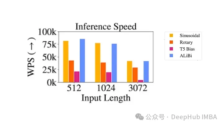 Detailed explanation of rotational position encoding RoPE commonly used in large language models: why is it better than absolute or relative position encoding?