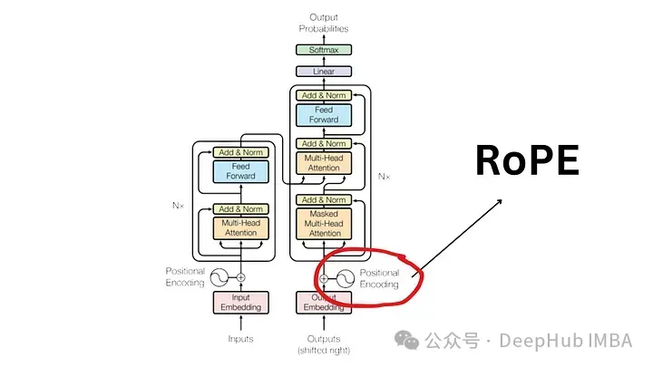 Detaillierte Erläuterung der Rotationspositionskodierung RoPE, die häufig in großen Sprachmodellen verwendet wird: Warum ist sie besser als die absolute oder relative Positionskodierung?