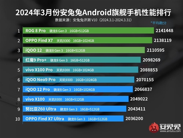 3月安卓手机性能榜：三代骁龙8反杀天玑9300 夺回第一！