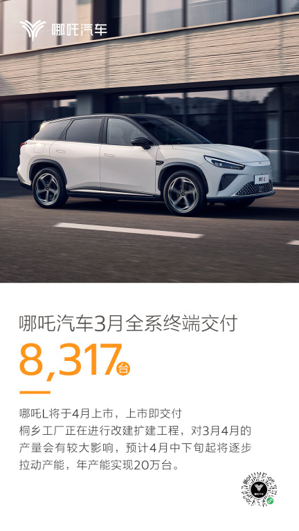 哪吒汽车3月交付8317台,累计交付40万台