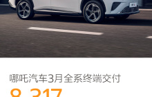 哪吒汽车3月交付8317台，累计交付40万台