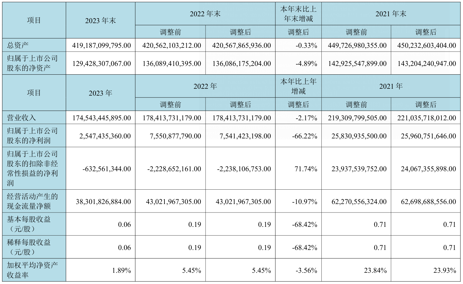 京东方 2023 年营收约 1745.43 亿元同比降 2.17%，净利润约 25.47 亿元