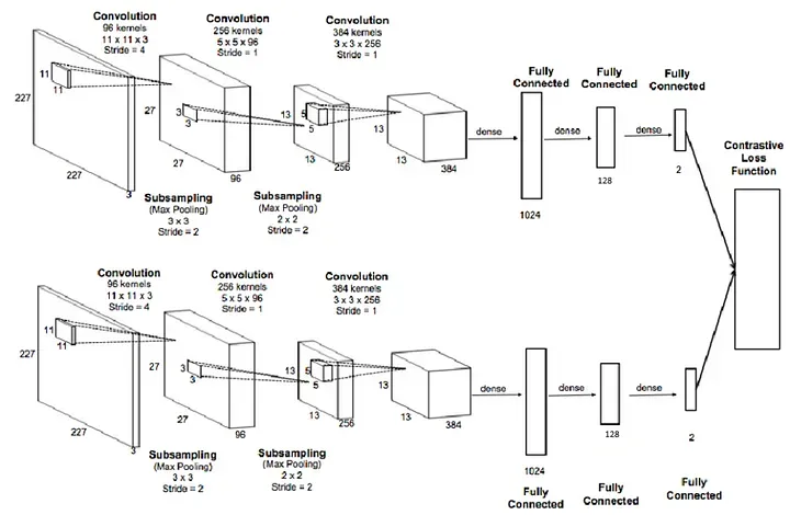 Exploration des réseaux siamois en utilisant la perte contrastive pour la comparaison de similarité dimages