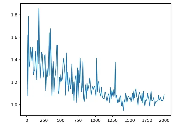 Exploration des réseaux siamois en utilisant la perte contrastive pour la comparaison de similarité dimages