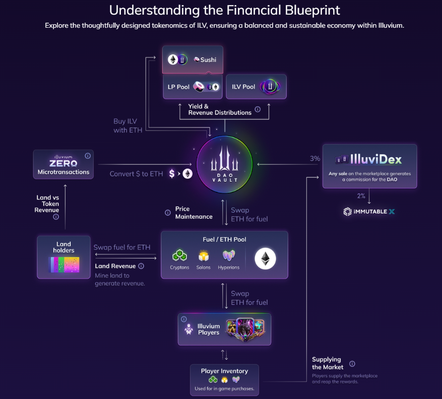 A total of US$72 million in financing has been raised, and a new round of airdrops has begun: Can Illuvium become popular?