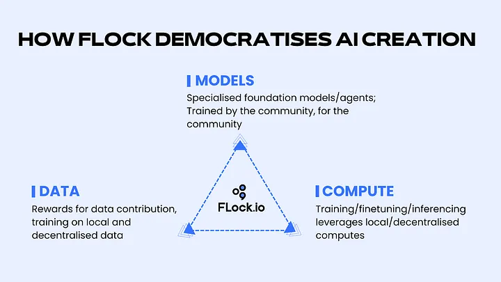 総額 800 万ドルの資金調達により、FLock.io は AI を民主化できるでしょうか?