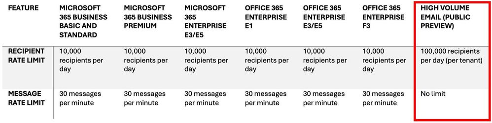 微软推出 Microsoft 365“大容量电子邮件”预览版，每天可发送给 10 万个内部收件人