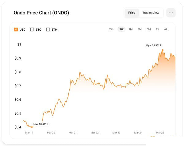 ONDO为何持续飙升？