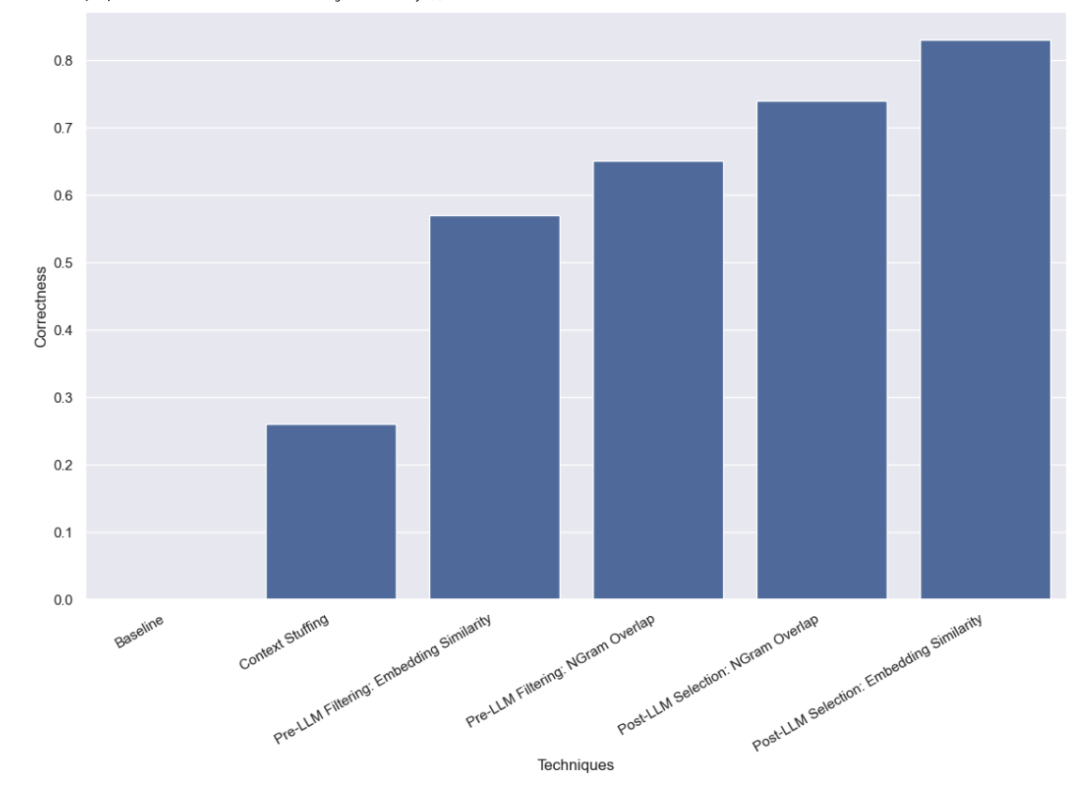 Pratique dévaluation des performances des requêtes en contexte ultra long LLM