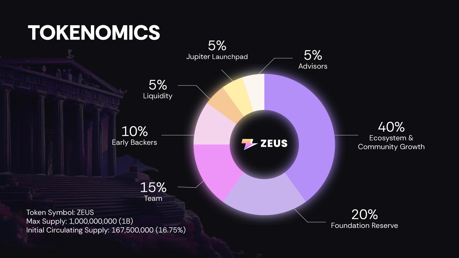 在Jupiter首轮LFG launchpad最高票胜出并将于4月4日发行 $ZEUS 代币，Zeus Network潜力如何？