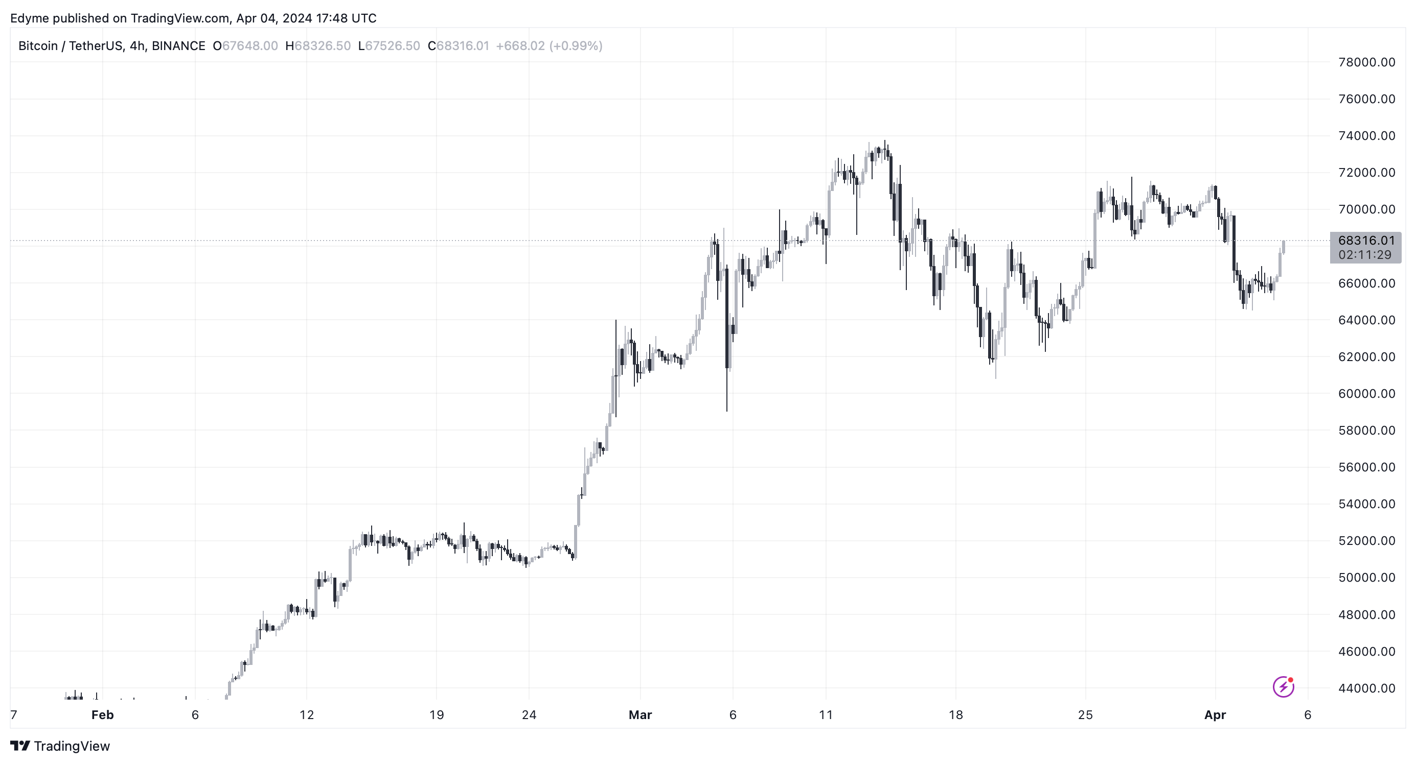 2024 年加密货币繁荣：CoinLedger 研究显示平均投资组合价值飙升超过 2,000 美元