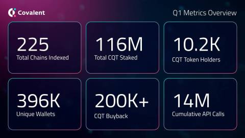 Covalent 2024 Q1 回顾：为 DA、AI 应用以及社区空投提供支持