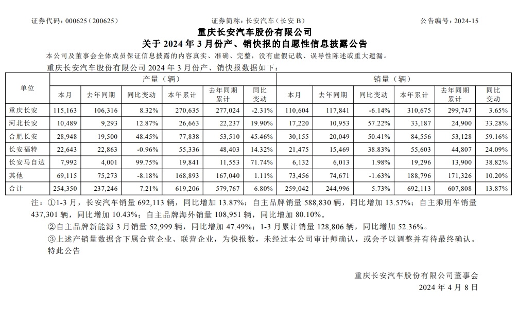 长安汽车 Q1 销量 69.21 万辆：同比增长 13.87%
