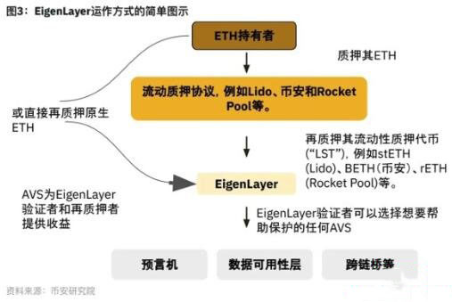 什么是再质押？盘点以太坊上三大再质押龙头项目