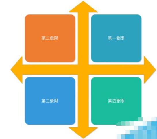 Introduction to the method of designing mathematical quadrant diagrams with Edraw flowchart making software