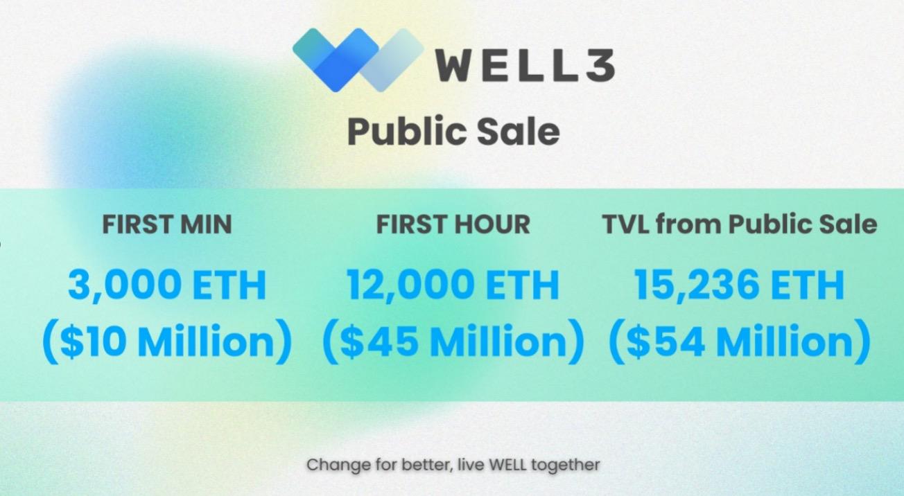 WELL3发售表现超预期，一小时充值12,000 ETH