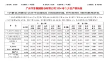 广汽集团：Q1 汽车累计销量 40.97 万辆，同比下降 24.11%
