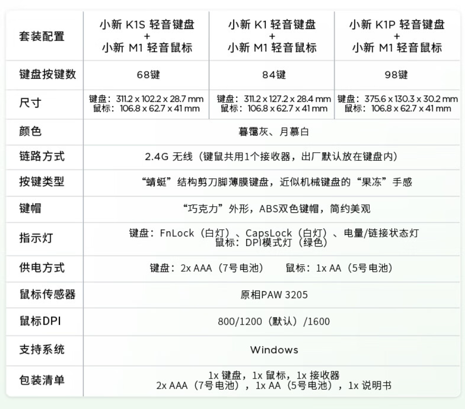 联想小新 K1P 轻音无线键鼠套装开启预约：键盘 98 键 / 鼠标 3 档 DPI，169 元