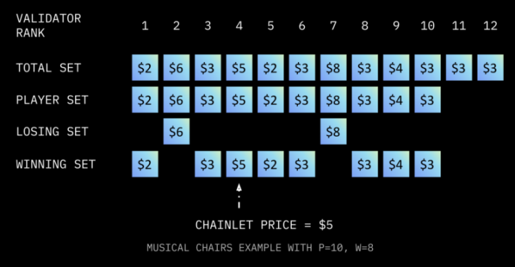 SAGA经济模型解析：采用“音乐椅定价”，通往可负担区块之路-web3.0-