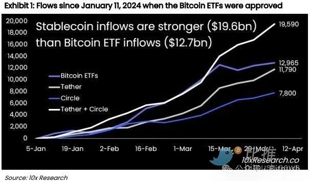 The bull market is replenishing ammunition, and the two major stablecoins are issuing an additional US$10 billion in one month