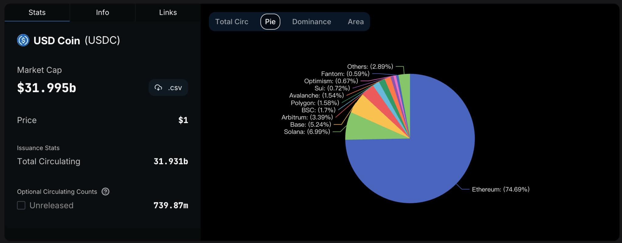 Tether hat letztes Jahr 6,2 Milliarden US-Dollar verdient! Der Umfang des USDT ist seit Jahresbeginn um mehr als 60 % gewachsen