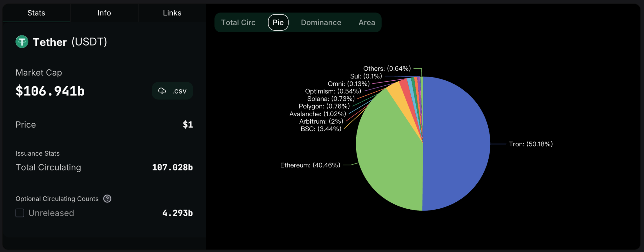 Tether made $6.2 billion last year! USDT scale has grown by more than 60% since the beginning of the year