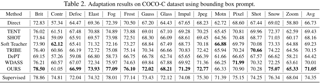 CVPR 2024 | 分割一切模型SAM泛化能力差？域适应策略给解决了