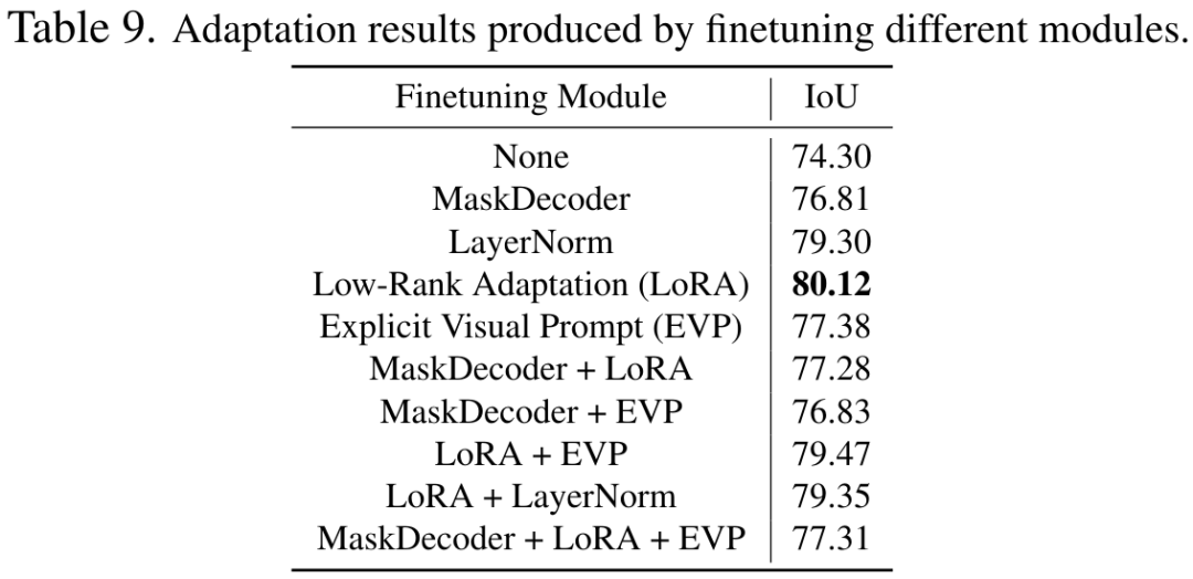 CVPR 2024 | 分割一切模型SAM泛化能力差？域适应策略给解决了