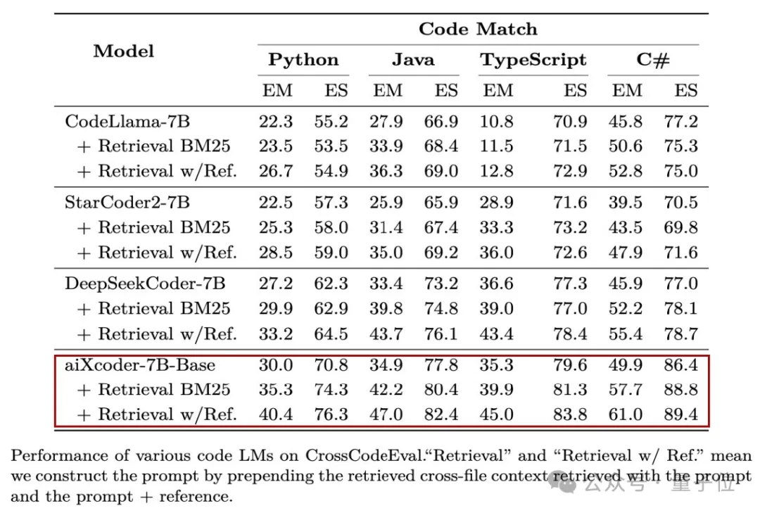 Le modèle de code open source aiXcoder-7B le plus puissant de lUniversité de Pékin ! Concentrez-vous sur des scénarios de développement réels et conçus spécifiquement pour le déploiement privé en entreprise