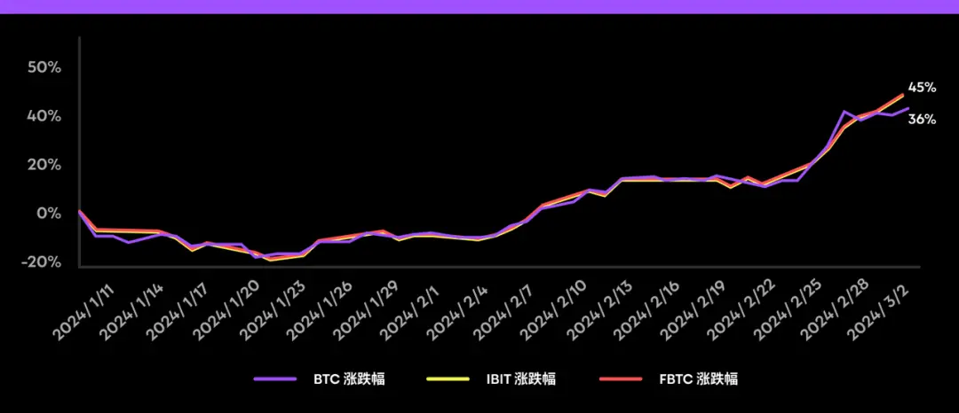 比特币现货 ETF 推出三个月，全面解析其发展现状及未来影响