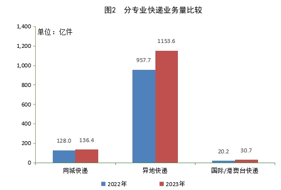 2023 年我国快递业务量累计完成 1320.7 亿件同比增长 19.4%，收入累计 12074.0 亿元