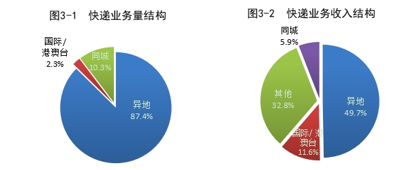 2023 年我国快递业务量累计完成 1320.7 亿件同比增长 19.4%，收入累计 12074.0 亿元