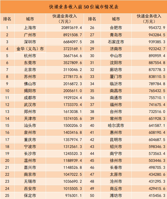 2023 年我国快递业务量累计完成 1320.7 亿件同比增长 19.4%，收入累计 12074.0 亿元