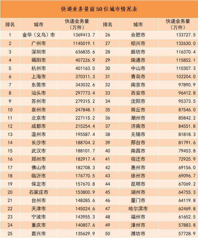 2023 年我国快递业务量累计完成 1320.7 亿件同比增长 19.4%，收入累计 12074.0 亿元