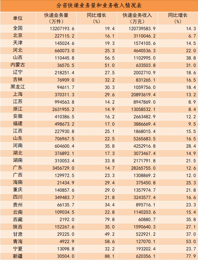 2023 年我国快递业务量累计完成 1320.7 亿件同比增长 19.4%，收入累计 12074.0 亿元