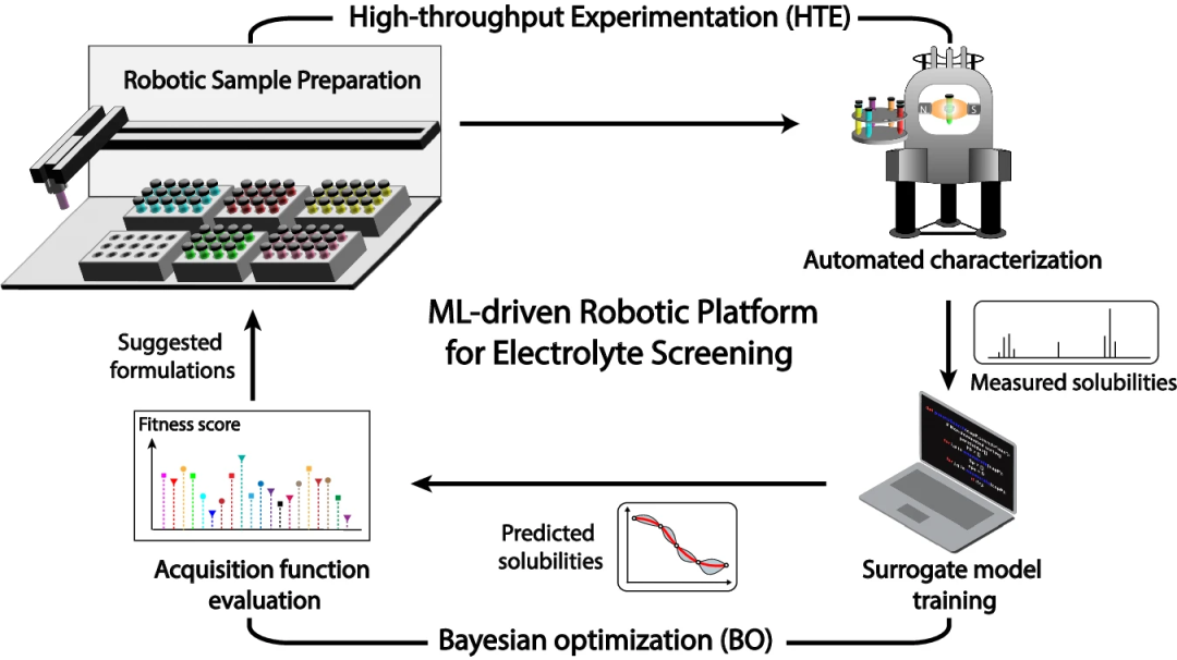 Mehr als 13-mal schneller als manuelle Arbeit entdeckt „Roboter + KI den besten Elektrolyten für Batterien und beschleunigt die Materialforschung