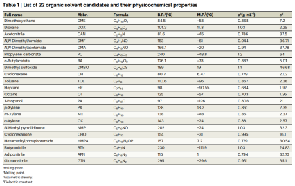More than 13 times faster than manual work, robot + AI discovers the best electrolyte for batteries and accelerates materials research