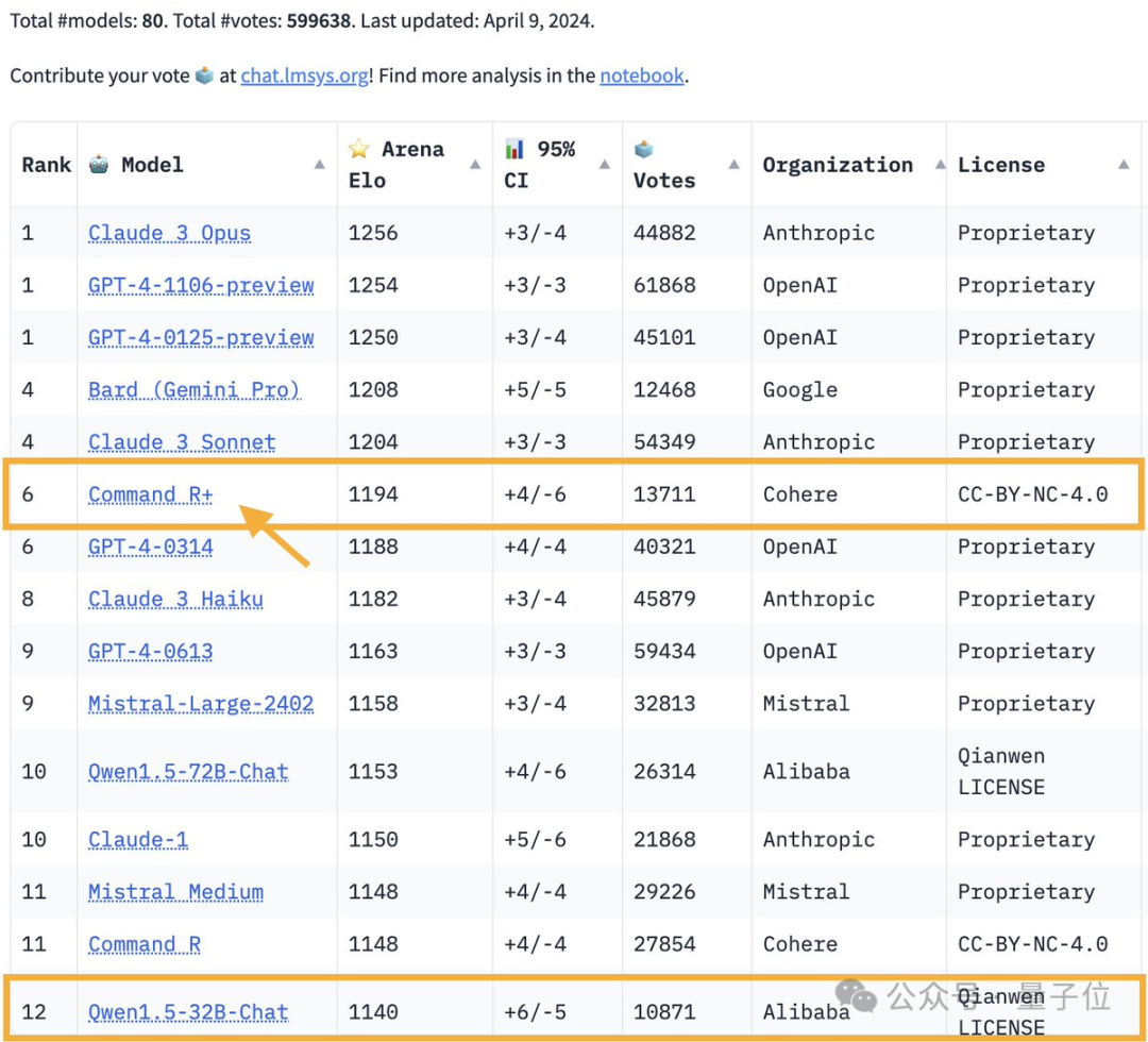 Le modèle open source remporte GPT-4 pour la première fois ! Le dernier rapport de bataille d'Arena a déclenché un débat houleux, Karpathy : c'est la seule liste en laquelle je fais confiance