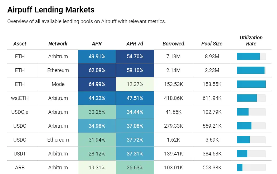 AirPuff 积分收益最大化指南：如何活用杠杆增加预期回报