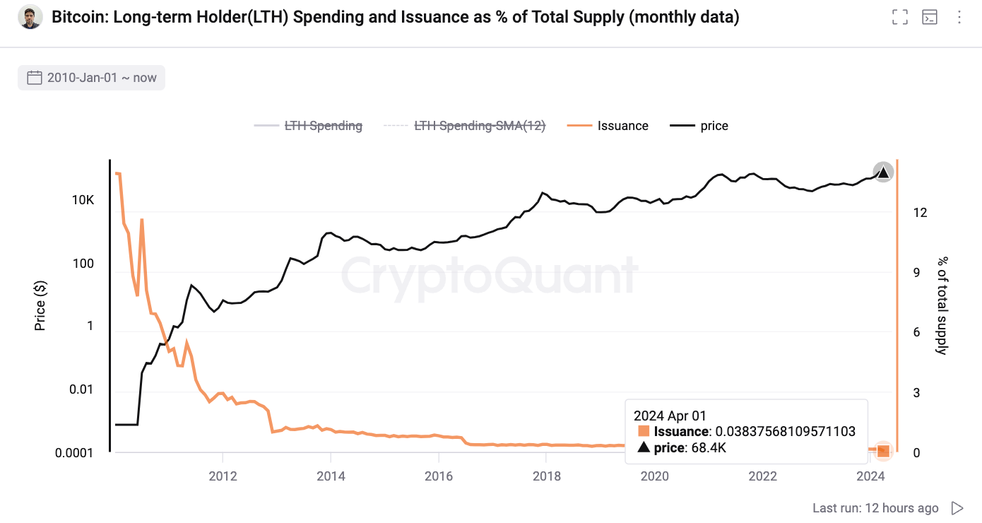 CryptoQuant: The impact of Bitcoin halving weakens! The growth of investors has become the main driving force for the rise of BTC